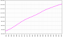 Demographics of China; number of inhabitants in thousands (2005)