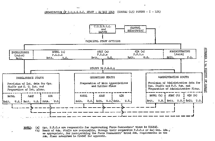 Wiring Diagram, Organization of COSSAC Staff, 24 May 1943
