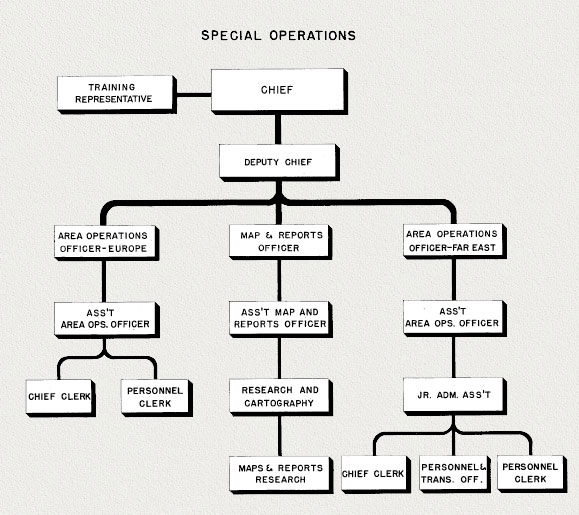 Org. chart: Special Operations