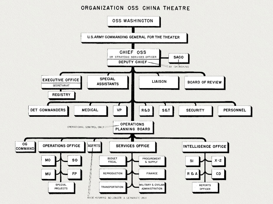 Org. chart: OSS China Theater