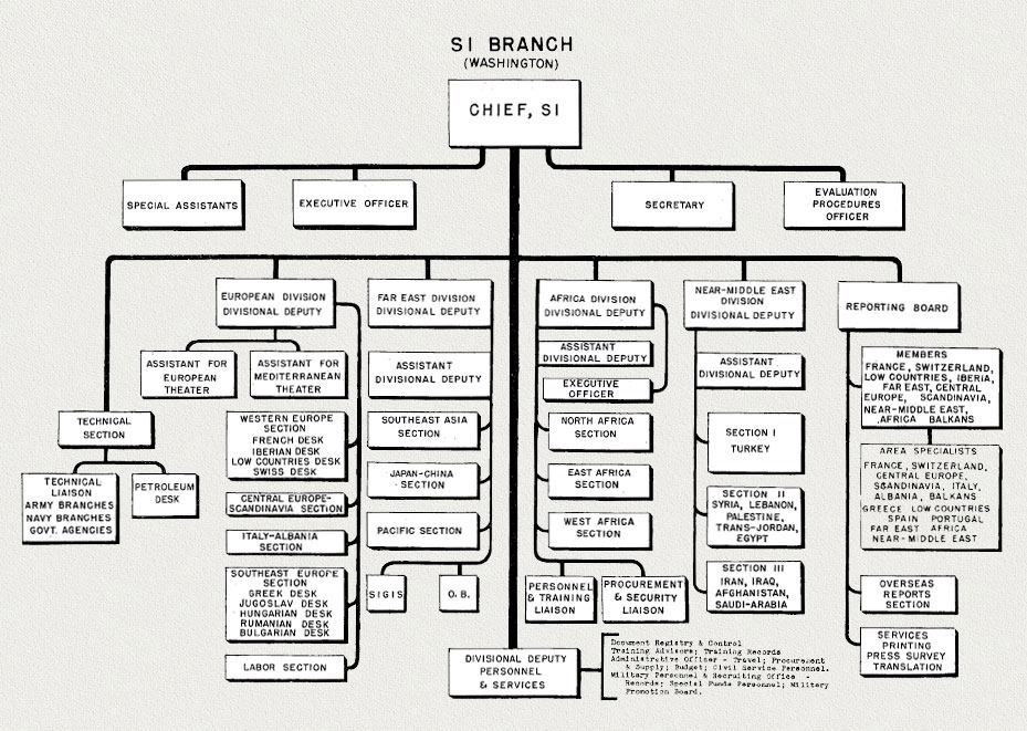 Org. Chart: SI Branch (Wasington)