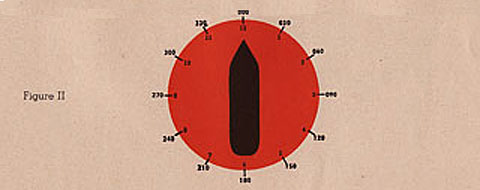 Figure II: Compass showing degrees of circle used for relative bearings.