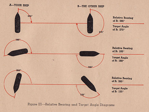 Figure III.--Relative Bearing and Target Angle Diagrams